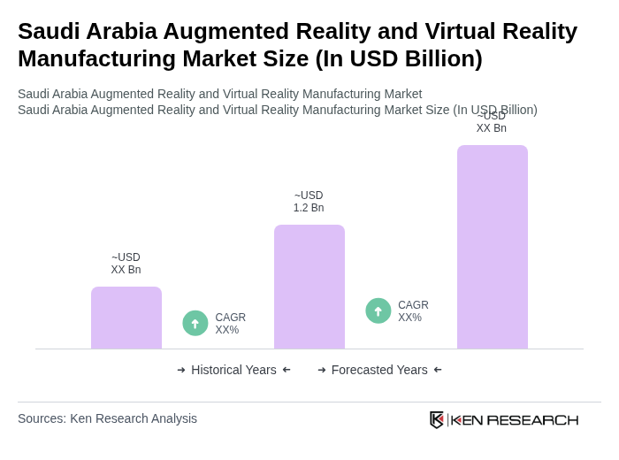 Saudi Arabia Augmented Reality and Virtual Reality Manufacturing Market Size Saudi Arabia Augmented Reality and Virtual Reality Manufacturing Market Size